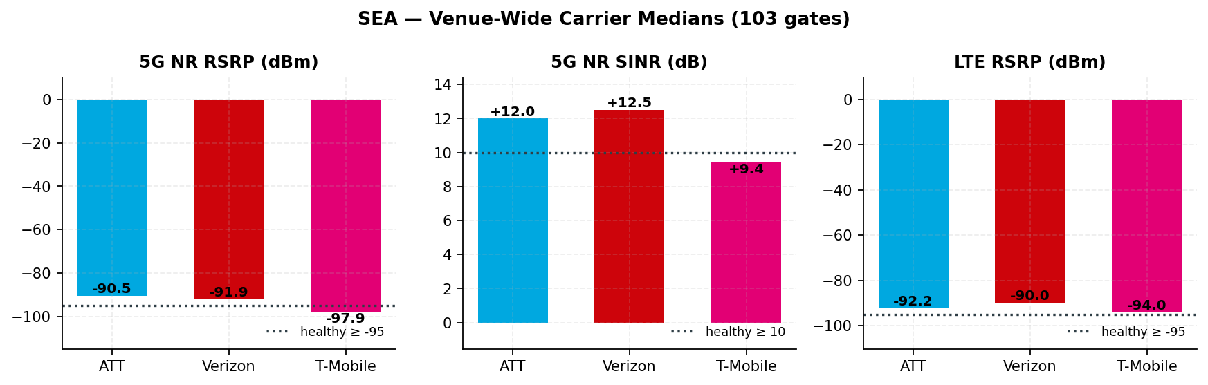 Bar chart of venue-wide median 5G RSRP per carrier with n on every bar