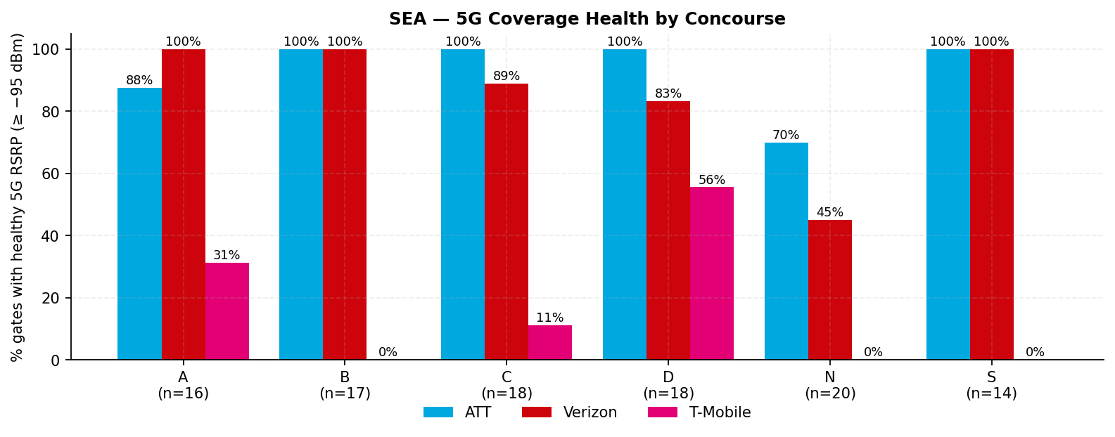 Share of gates with healthy 5G RSRP by concourse and carrier