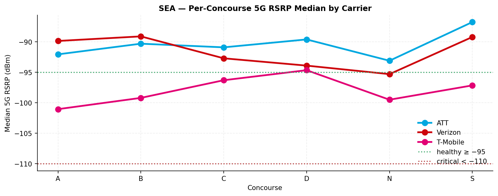Per-concourse median 5G RSRP per carrier