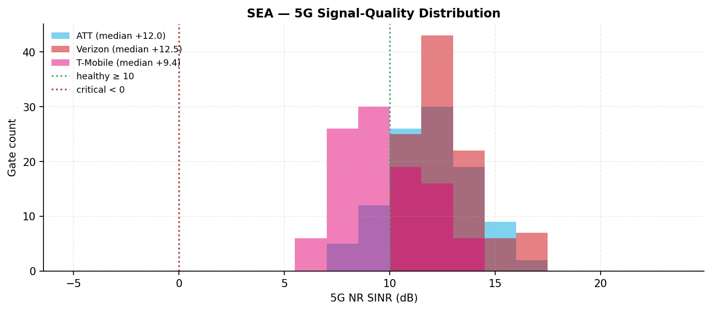 SINR distribution per carrier