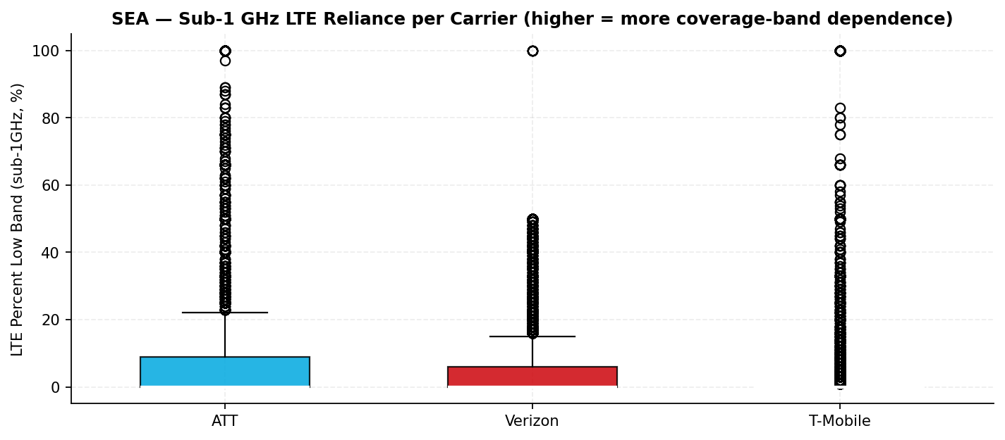 LTE percent low-band distribution per carrier