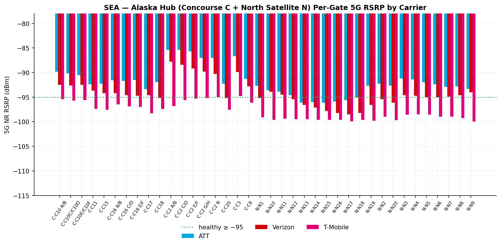 Per-gate 5G RSRP bars for the 38 Alaska hub gates across three carriers