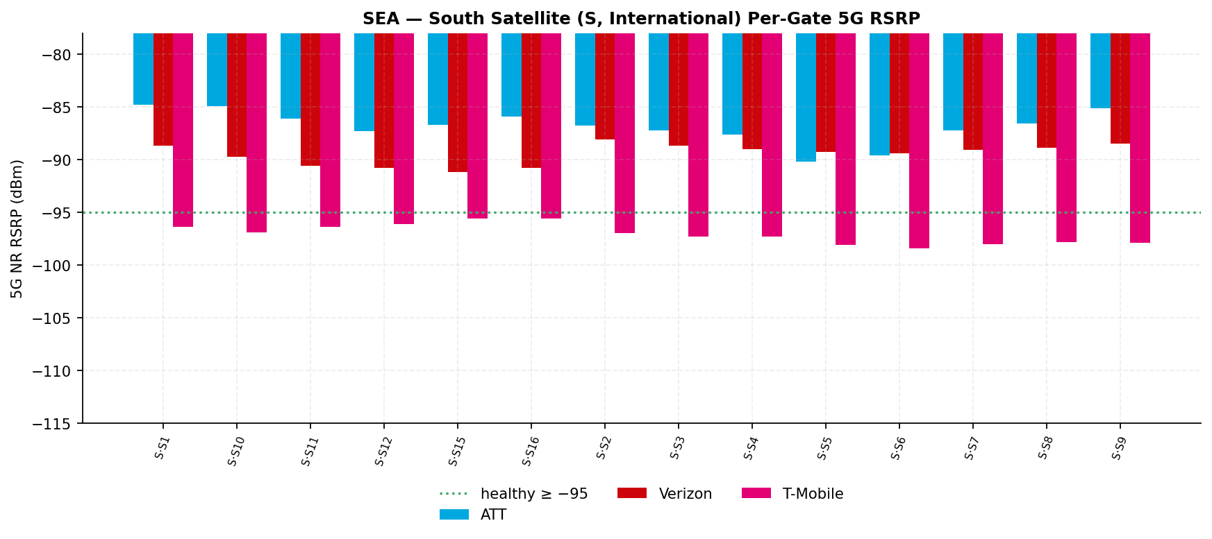 Per-gate 5G RSRP bars for the 14 South Satellite gates across three carriers