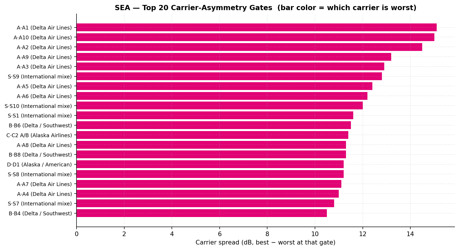 Carrier asymmetry per gate: worst carrier and spread to strongest