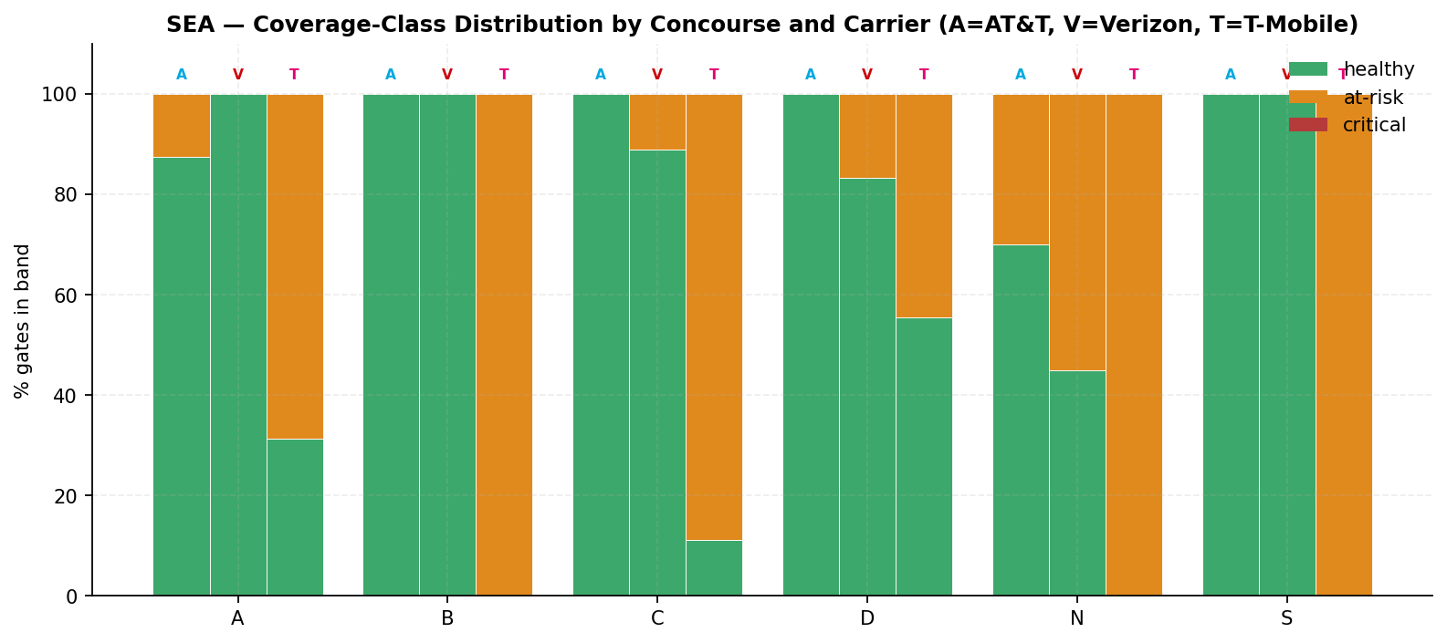 Stacked coverage-class distribution by concourse and carrier