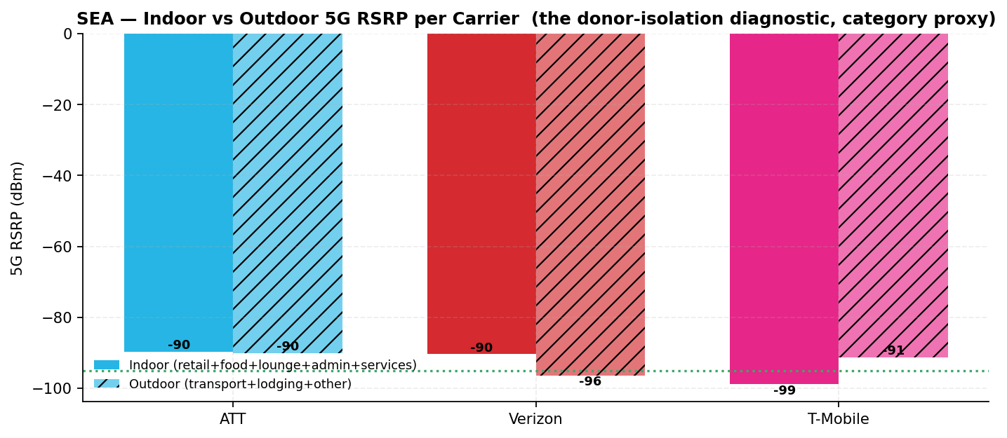 Per-carrier median RSRP for indoor versus outdoor tenant categories