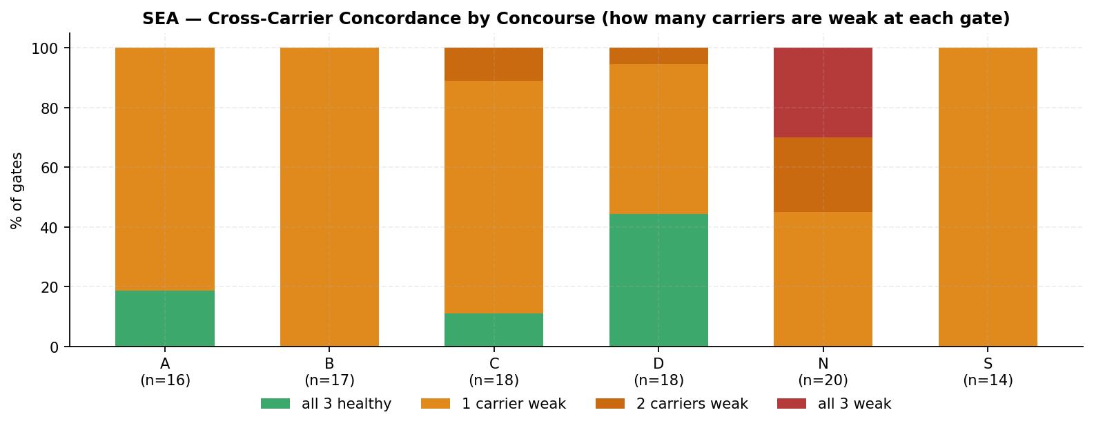 Per-concourse count of carriers below the healthy threshold at each gate
