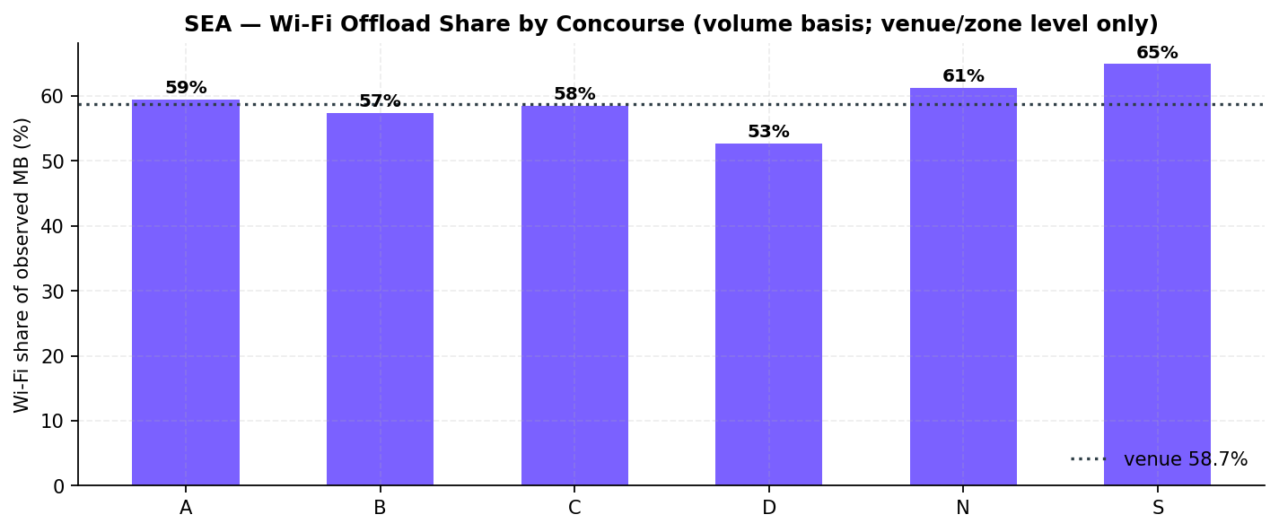 Wi-Fi offload share by concourse with venue reference line