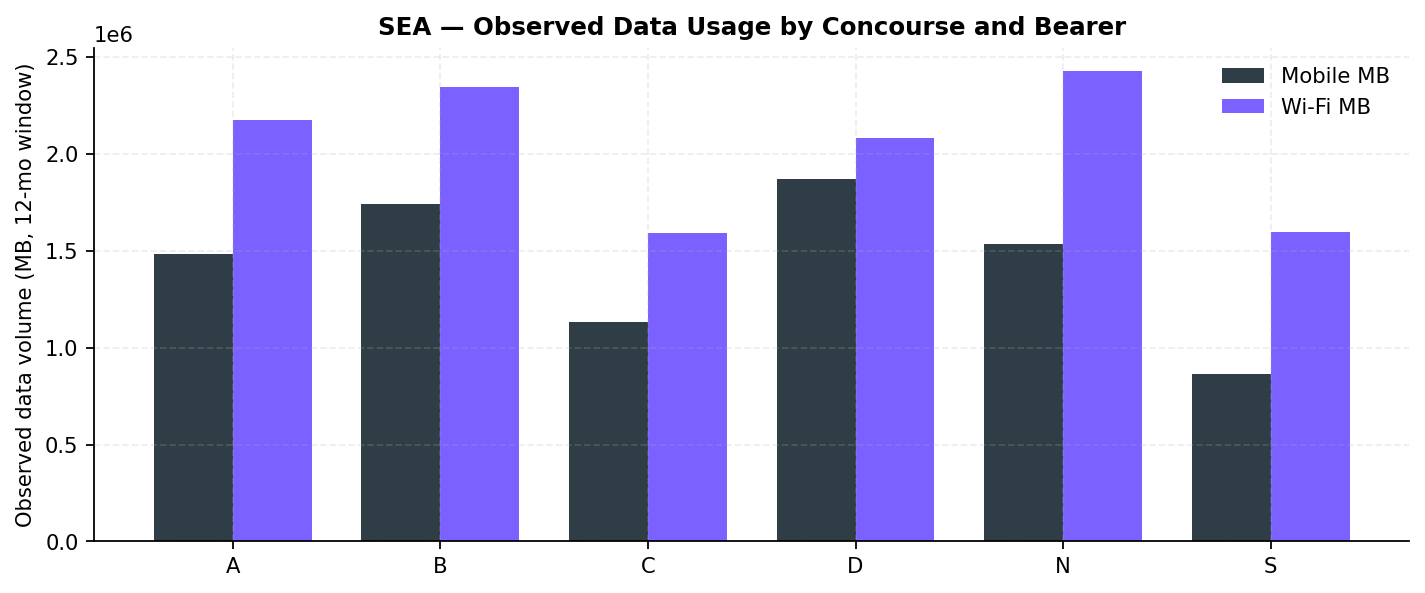 Observed data volume by zone