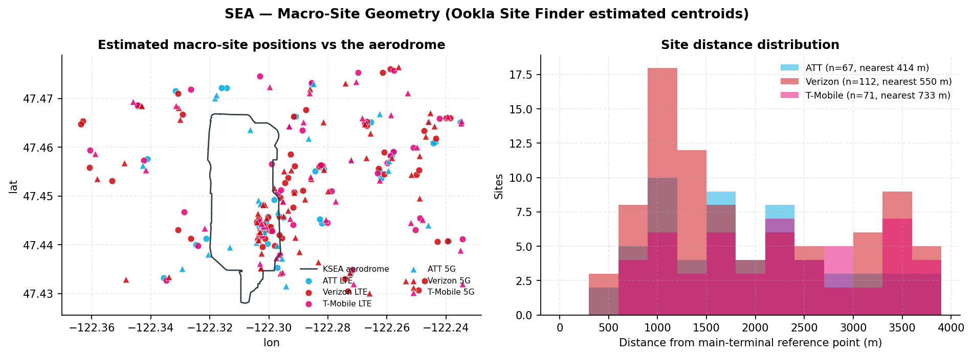 Map of estimated macro-site centroids around the KSEA aerodrome outline, and per-carrier site distance histogram